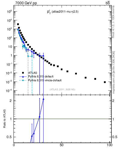 Plot of l.pt in 7000 GeV pp collisions