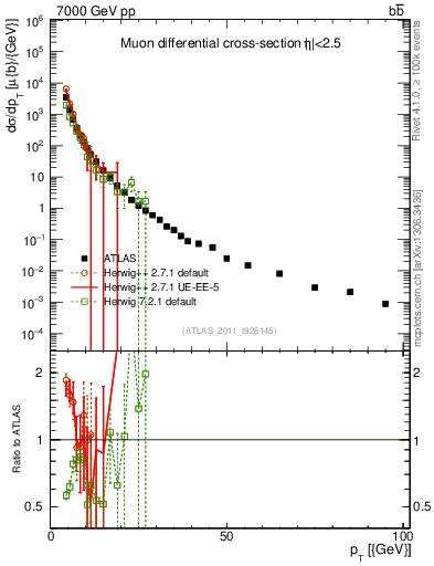 Plot of l.pt in 7000 GeV pp collisions