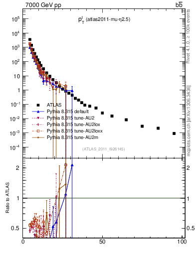 Plot of l.pt in 7000 GeV pp collisions