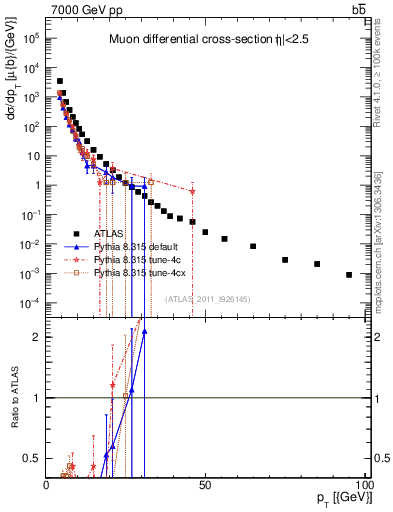 Plot of l.pt in 7000 GeV pp collisions