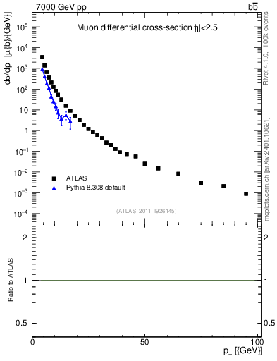 Plot of l.pt in 7000 GeV pp collisions