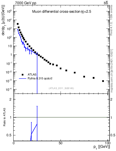 Plot of l.pt in 7000 GeV pp collisions