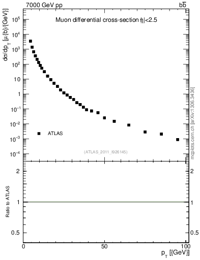 Plot of l.pt in 7000 GeV pp collisions