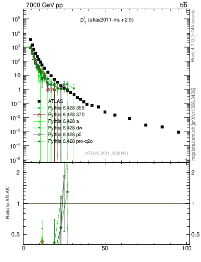 Plot of l.pt in 7000 GeV pp collisions