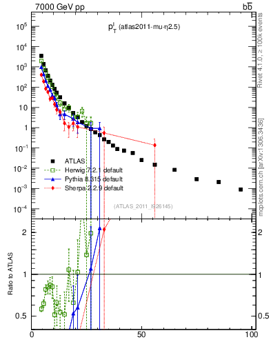 Plot of l.pt in 7000 GeV pp collisions