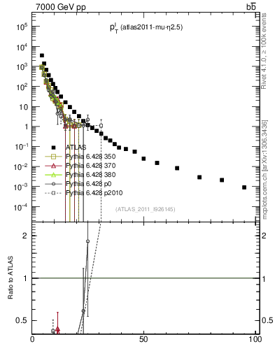 Plot of l.pt in 7000 GeV pp collisions