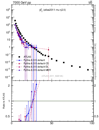Plot of l.pt in 7000 GeV pp collisions
