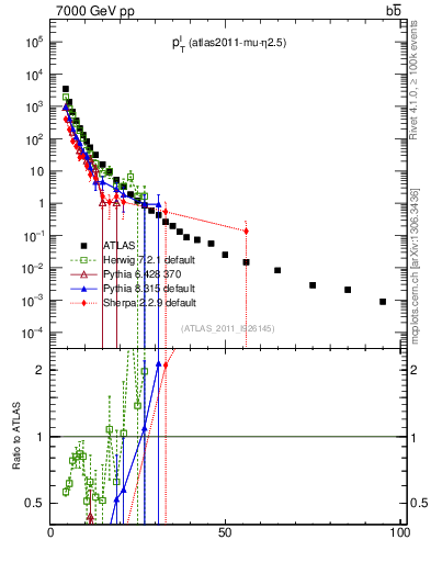 Plot of l.pt in 7000 GeV pp collisions