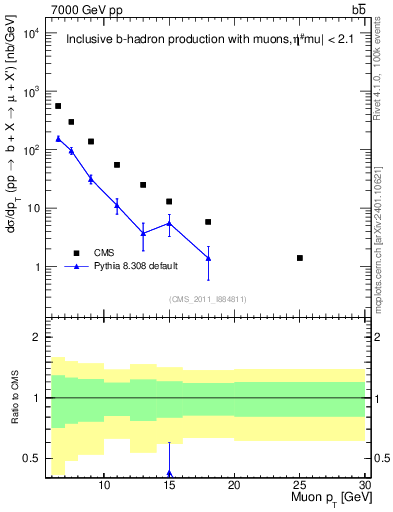 Plot of l.pt in 7000 GeV pp collisions