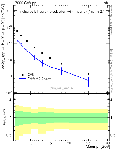 Plot of l.pt in 7000 GeV pp collisions