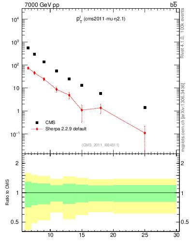 Plot of l.pt in 7000 GeV pp collisions