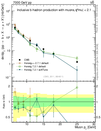 Plot of l.pt in 7000 GeV pp collisions