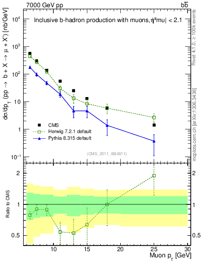 Plot of l.pt in 7000 GeV pp collisions