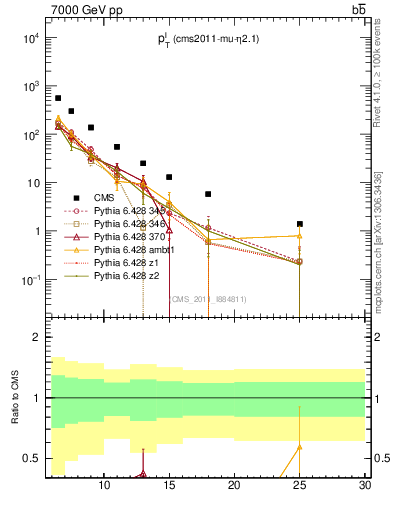 Plot of l.pt in 7000 GeV pp collisions