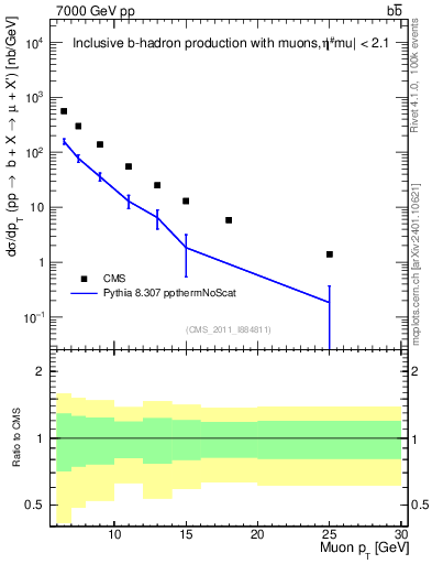 Plot of l.pt in 7000 GeV pp collisions