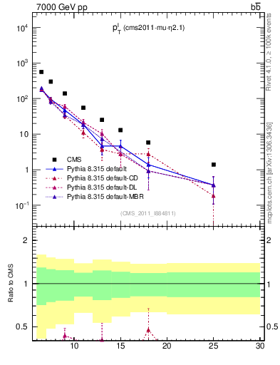 Plot of l.pt in 7000 GeV pp collisions