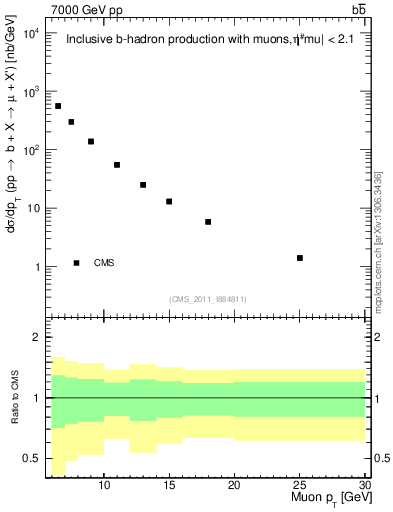 Plot of l.pt in 7000 GeV pp collisions