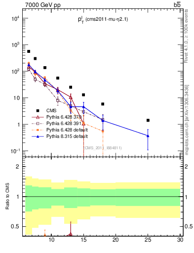 Plot of l.pt in 7000 GeV pp collisions