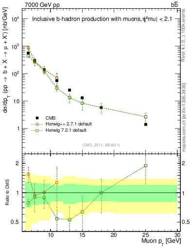 Plot of l.pt in 7000 GeV pp collisions