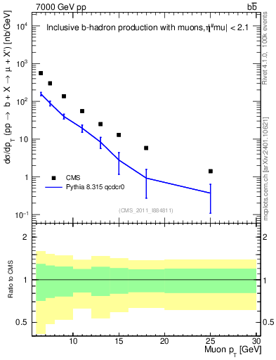 Plot of l.pt in 7000 GeV pp collisions