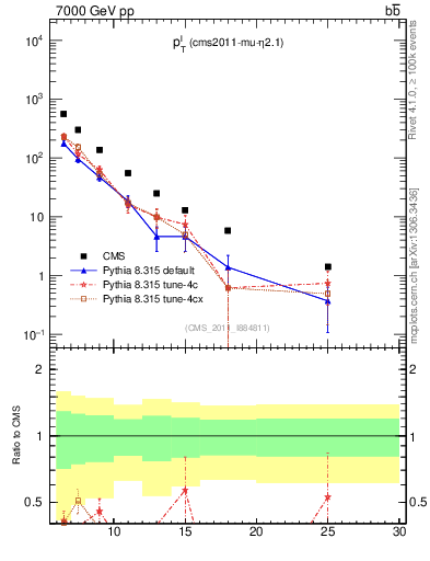 Plot of l.pt in 7000 GeV pp collisions