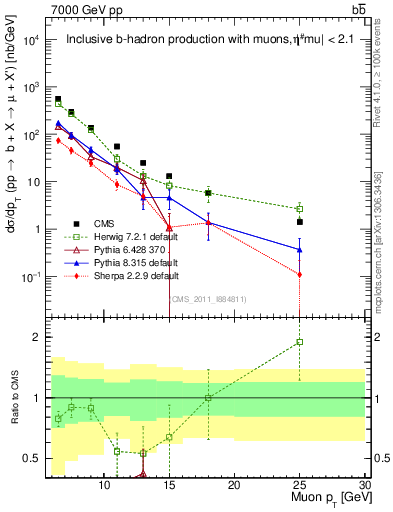 Plot of l.pt in 7000 GeV pp collisions