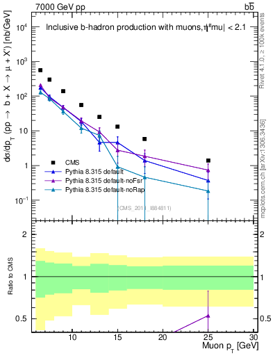 Plot of l.pt in 7000 GeV pp collisions