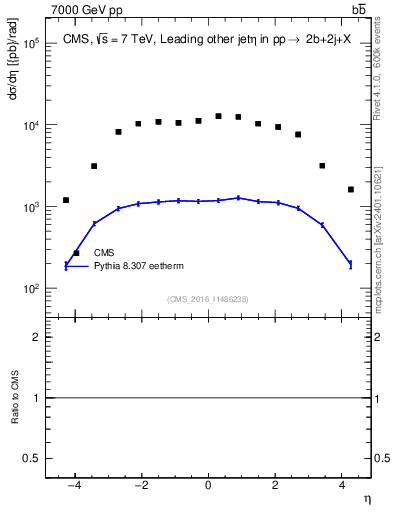 Plot of lj.eta in 7000 GeV pp collisions