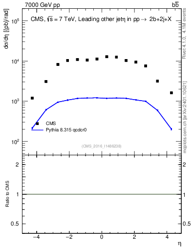 Plot of lj.eta in 7000 GeV pp collisions