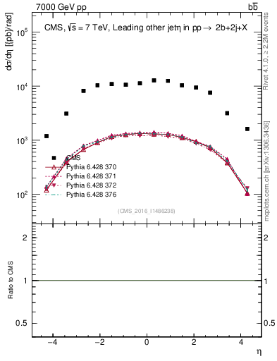 Plot of lj.eta in 7000 GeV pp collisions