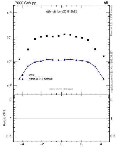 Plot of lj.eta in 7000 GeV pp collisions