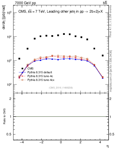 Plot of lj.eta in 7000 GeV pp collisions