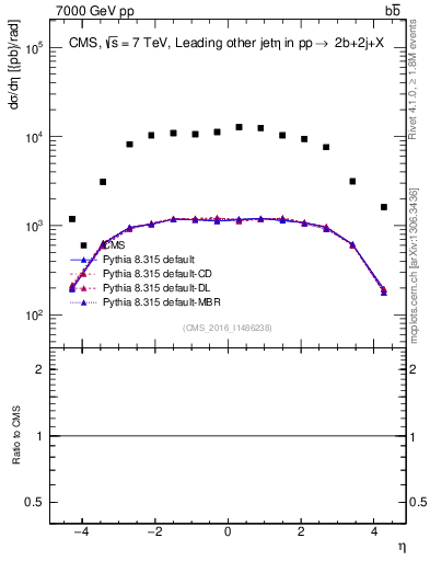 Plot of lj.eta in 7000 GeV pp collisions
