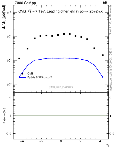 Plot of lj.eta in 7000 GeV pp collisions