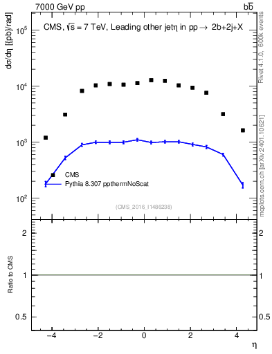 Plot of lj.eta in 7000 GeV pp collisions