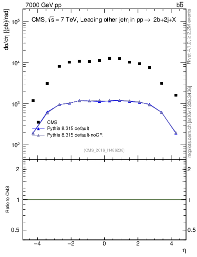 Plot of lj.eta in 7000 GeV pp collisions