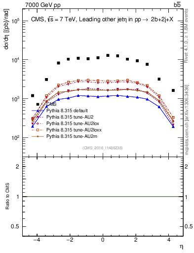 Plot of lj.eta in 7000 GeV pp collisions
