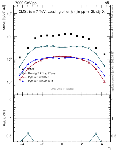 Plot of lj.eta in 7000 GeV pp collisions