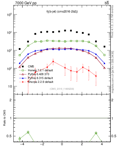 Plot of lj.eta in 7000 GeV pp collisions