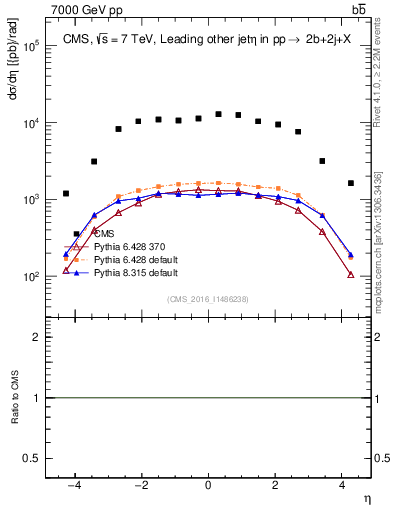 Plot of lj.eta in 7000 GeV pp collisions