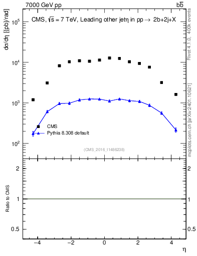 Plot of lj.eta in 7000 GeV pp collisions