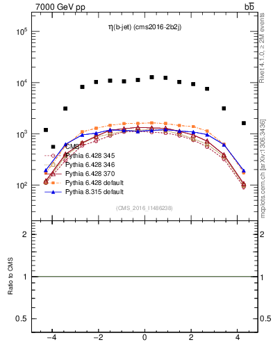 Plot of lj.eta in 7000 GeV pp collisions