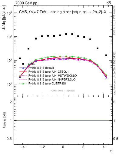 Plot of lj.eta in 7000 GeV pp collisions