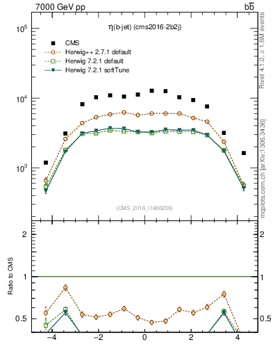 Plot of lj.eta in 7000 GeV pp collisions