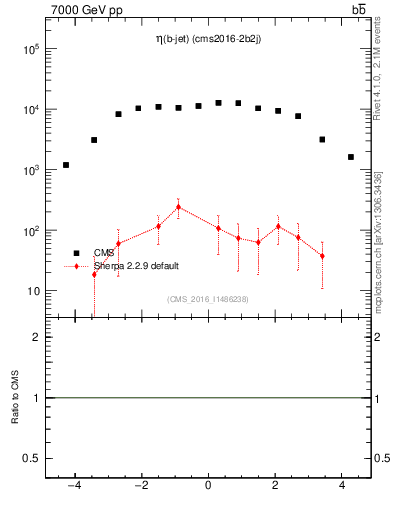 Plot of lj.eta in 7000 GeV pp collisions