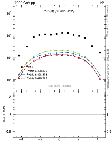 Plot of lj.eta in 7000 GeV pp collisions