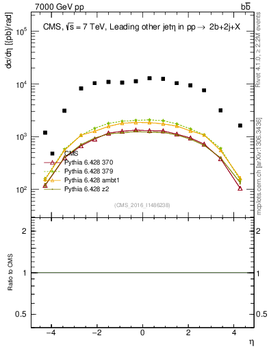 Plot of lj.eta in 7000 GeV pp collisions