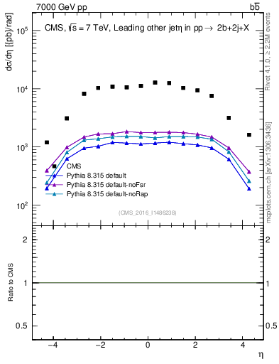 Plot of lj.eta in 7000 GeV pp collisions
