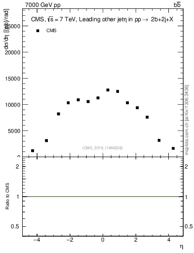 Plot of lj.eta in 7000 GeV pp collisions