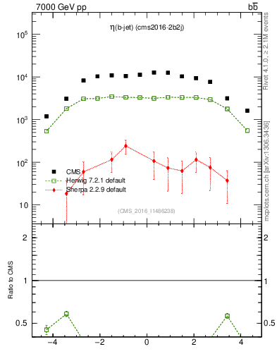 Plot of lj.eta in 7000 GeV pp collisions